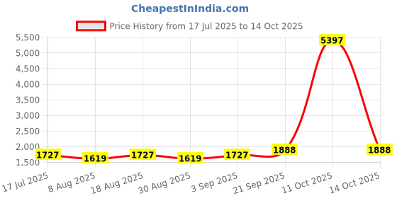 myntra.com MANVAA Floral Embroidered Georgette Unstitched Dress Material manvaa Price History Graph from 17 Jul 2025 to 14 Oct 2025