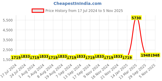 myntra.com MANVAA Floral Embroidered Glaze Cotton Unstitched Dress Material manvaa Price History Graph from 17 Jul 2024 to 3 Nov 2025