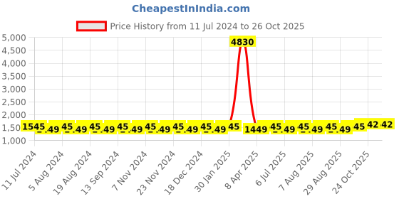 myntra.com MANVAA Floral Embroidered Gotta Patti Pure Cotton Unstitched Dress Material manvaa Price History Graph from 11 Jul 2024 to 26 Oct 2025