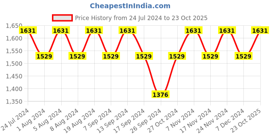 myntra.com MANVAA Floral Embroidered Gotta Patti Unstitched Dress Material manvaa Price History Graph from 24 Jul 2024 to 23 Oct 2025