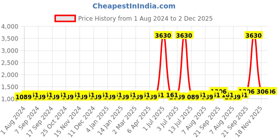 myntra.com MANVAA Floral Embroidered Mirror Work Unstitched Dress Material manvaa Price History Graph from 1 Aug 2024 to 2 Dec 2025