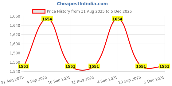 myntra.com MANVAA Floral Embroidered Mirror Work Unstitched Dress Material manvaa Price History Graph from 31 Aug 2025 to 5 Dec 2025