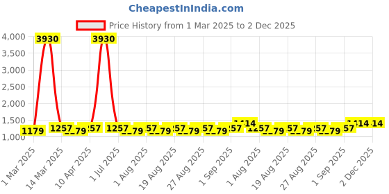 myntra.com MANVAA Floral Embroidered Modal Cotton Unstitched Dress Material manvaa Price History Graph from 1 Mar 2025 to 2 Dec 2025