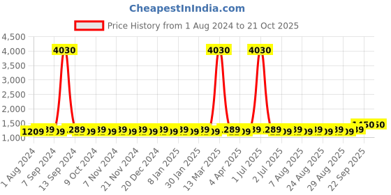 myntra.com MANVAA Floral Embroidered Organza Unstitched Dress Material manvaa Price History Graph from 1 Aug 2024 to 21 Oct 2025