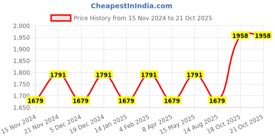 myntra.com MANVAA Floral Embroidered Organza Unstitched Dress Material manvaa Price History Graph from 15 Nov 2024 to 21 Oct 2025