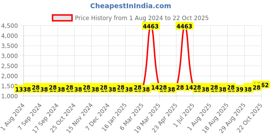 myntra.com MANVAA Floral Embroidered Pure Silk Unstitched Dress Material manvaa Price History Graph from 1 Aug 2024 to 22 Oct 2025
