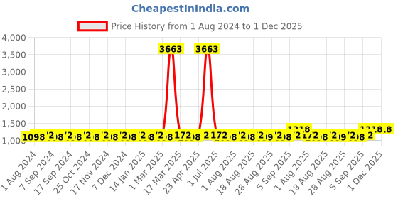 myntra.com MANVAA Floral Embroidered Sequined Coco Silk Unstitched Dress Material manvaa Price History Graph from 1 Aug 2024 to 1 Dec 2025