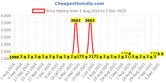 myntra.com MANVAA Floral Embroidered Sequined Unstitched Dress Material manvaa Price History Graph from 1 Aug 2024 to 5 Dec 2025