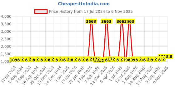 myntra.com MANVAA Floral Embroidered Sequined Unstitched Dress Material manvaa Price History Graph from 17 Jul 2024 to 6 Nov 2025