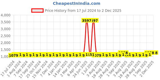 myntra.com MANVAA Floral Embroidered Sequined Unstitched Dress Material manvaa Price History Graph from 17 Jul 2024 to 2 Dec 2025
