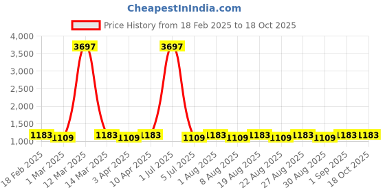 myntra.com MANVAA Floral Embroidered Sequinned Chanderi Cotton Unstitched Dress Material manvaa Price History Graph from 18 Feb 2025 to 18 Oct 2025