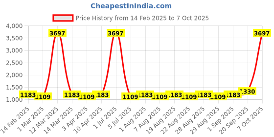 myntra.com MANVAA Floral Embroidered Sequinned Chanderi Cotton Unstitched Dress Material manvaa Price History Graph from 14 Feb 2025 to 7 Oct 2025