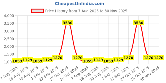 myntra.com MANVAA Floral Embroidered Sequinned Chanderi Cotton Unstitched Dress Material manvaa Price History Graph from 7 Aug 2025 to 30 Nov 2025