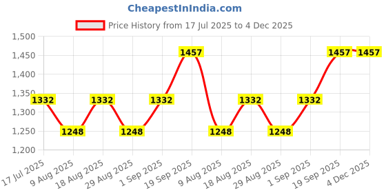 myntra.com MANVAA Floral Embroidered Sequinned Georgette Unstitched Dress Material manvaa Price History Graph from 17 Jul 2025 to 4 Dec 2025
