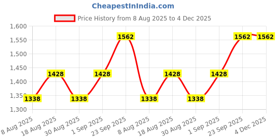 myntra.com MANVAA Floral Embroidered Sequinned Georgette Unstitched Dress Material manvaa Price History Graph from 8 Aug 2025 to 4 Dec 2025
