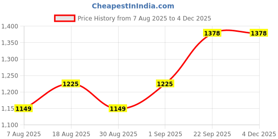 myntra.com MANVAA Floral Embroidered Sequinned Georgette Unstitched Dress Material manvaa Price History Graph from 7 Aug 2025 to 2 Dec 2025