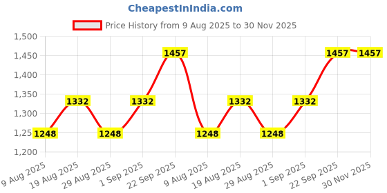 myntra.com MANVAA Floral Embroidered Sequinned Georgette Unstitched Dress Material manvaa Price History Graph from 9 Aug 2025 to 30 Nov 2025