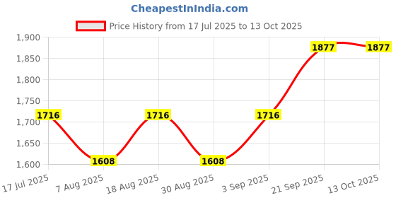 myntra.com MANVAA Floral Embroidered Sequinned Modal Chanderi Unstitched Dress Material manvaa Price History Graph from 17 Jul 2025 to 13 Oct 2025