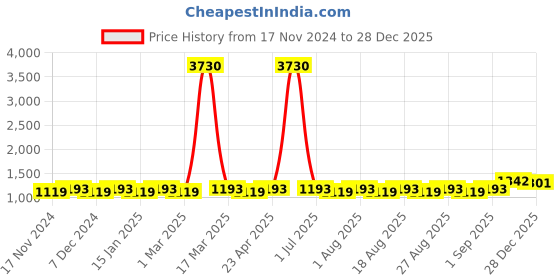 myntra.com MANVAA Floral Embroidered Sequinned Organza Unstitched Dress Material manvaa Price History Graph from 17 Nov 2024 to 28 Dec 2025