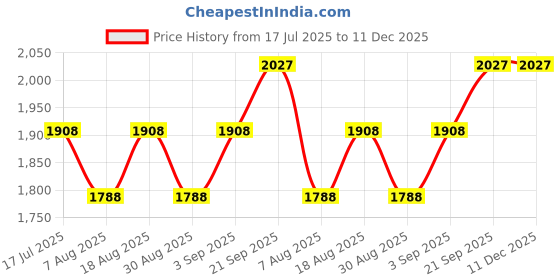 myntra.com MANVAA Floral Embroidered Sequinned Organza Unstitched Dress Material manvaa Price History Graph from 17 Jul 2025 to 11 Dec 2025