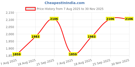 myntra.com MANVAA Floral Embroidered Sequinned Organza Unstitched Dress Material manvaa Price History Graph from 7 Aug 2025 to 29 Nov 2025