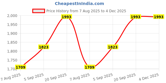 myntra.com MANVAA Floral Embroidered Sequinned Pure Cotton Unstitched Dress Material manvaa Price History Graph from 7 Aug 2025 to 4 Dec 2025