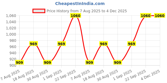 myntra.com MANVAA Floral Embroidered Sequinned Pure Cotton Unstitched Dress Material manvaa Price History Graph from 7 Aug 2025 to 4 Dec 2025