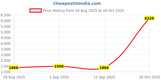 myntra.com MANVAA Floral Embroidered Sequinned Pure Cotton Unstitched Dress Material manvaa Price History Graph from 29 Aug 2025 to 18 Oct 2025
