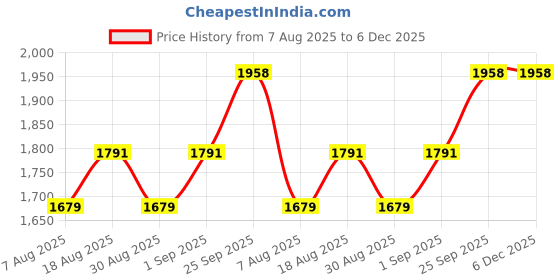 myntra.com MANVAA Floral Embroidered Sequinned Satin Unstitched Dress Material manvaa Price History Graph from 7 Aug 2025 to 6 Dec 2025