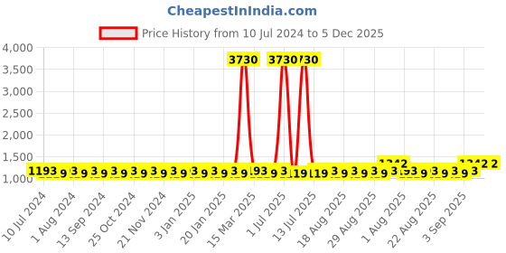 myntra.com MANVAA Floral Embroidered Sequinned Unstitched Dress Material manvaa Price History Graph from 10 Jul 2024 to 5 Dec 2025