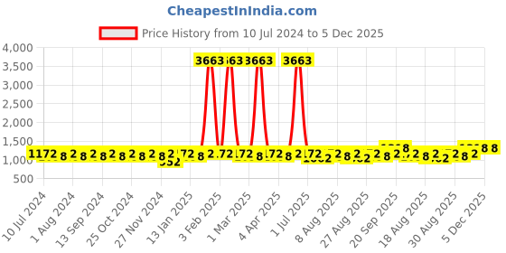 myntra.com MANVAA Floral Embroidered Sequinned Unstitched Dress Material manvaa Price History Graph from 10 Jul 2024 to 5 Dec 2025