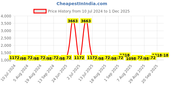 myntra.com MANVAA Floral Embroidered Sequinned Unstitched Dress Material manvaa Price History Graph from 10 Jul 2024 to 1 Dec 2025