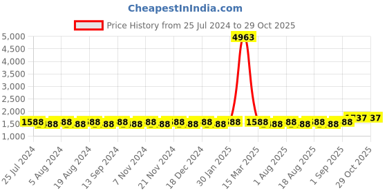 myntra.com MANVAA Floral Embroidered Sequinned Unstitched Dress Material manvaa Price History Graph from 25 Jul 2024 to 29 Oct 2025