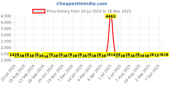 myntra.com MANVAA Floral Embroidered Sequinned Unstitched Dress Material manvaa Price History Graph from 10 Jul 2024 to 29 Nov 2025