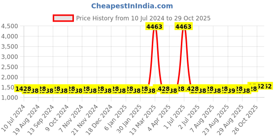 myntra.com MANVAA Floral Embroidered Sequinned Unstitched Dress Material manvaa Price History Graph from 10 Jul 2024 to 29 Oct 2025