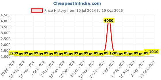 myntra.com MANVAA Floral Embroidered Sequinned Unstitched Dress Material manvaa Price History Graph from 10 Jul 2024 to 18 Oct 2025