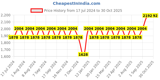 myntra.com MANVAA Floral Embroidered Sequinned Unstitched Dress Material manvaa Price History Graph from 17 Jul 2024 to 29 Oct 2025