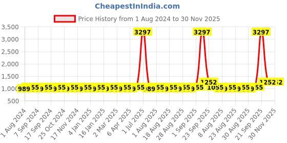 myntra.com MANVAA Floral Embroidered Sequinned Unstitched Dress Material manvaa Price History Graph from 1 Aug 2024 to 29 Nov 2025