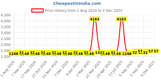 myntra.com MANVAA Floral Embroidered Sequinned Unstitched Dress Material manvaa Price History Graph from 1 Aug 2024 to 4 Dec 2025