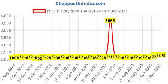 myntra.com MANVAA Floral Embroidered Sequinned Unstitched Dress Material manvaa Price History Graph from 1 Aug 2024 to 2 Dec 2025