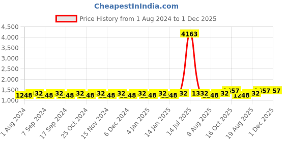 myntra.com MANVAA Floral Embroidered Sequinned Unstitched Dress Material manvaa Price History Graph from 1 Aug 2024 to 1 Dec 2025