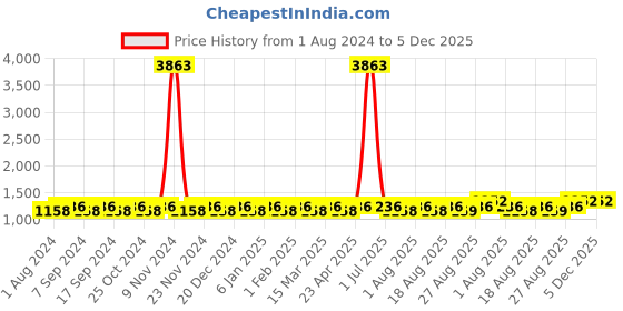 myntra.com MANVAA Floral Embroidered Sequinned Unstitched Dress Material manvaa Price History Graph from 1 Aug 2024 to 4 Dec 2025