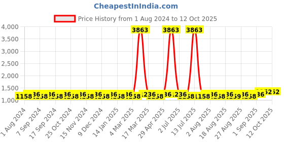 myntra.com MANVAA Floral Embroidered Sequinned Unstitched Dress Material manvaa Price History Graph from 1 Aug 2024 to 12 Oct 2025