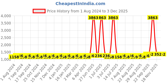 myntra.com MANVAA Floral Embroidered Sequinned Unstitched Dress Material manvaa Price History Graph from 1 Aug 2024 to 3 Dec 2025