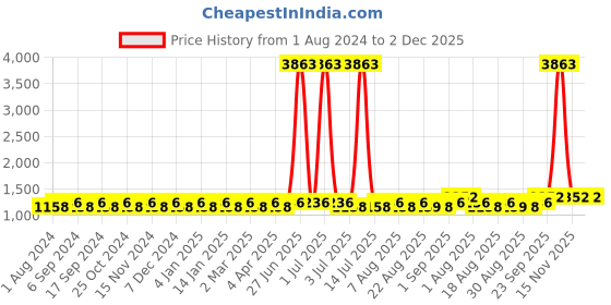 myntra.com MANVAA Floral Embroidered Sequinned Unstitched Dress Material manvaa Price History Graph from 1 Aug 2024 to 1 Dec 2025