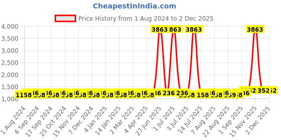 myntra.com MANVAA Floral Embroidered Sequinned Unstitched Dress Material manvaa Price History Graph from 1 Aug 2024 to 30 Nov 2025