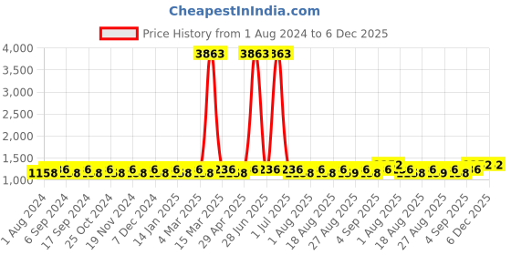 myntra.com MANVAA Floral Embroidered Sequinned Unstitched Dress Material manvaa Price History Graph from 1 Aug 2024 to 5 Dec 2025