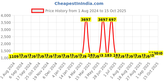 myntra.com MANVAA Floral Embroidered Sequinned Unstitched Dress Material manvaa Price History Graph from 1 Aug 2024 to 15 Oct 2025