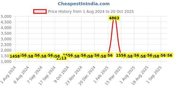 myntra.com MANVAA Floral Embroidered Sequinned Unstitched Dress Material manvaa Price History Graph from 1 Aug 2024 to 19 Oct 2025