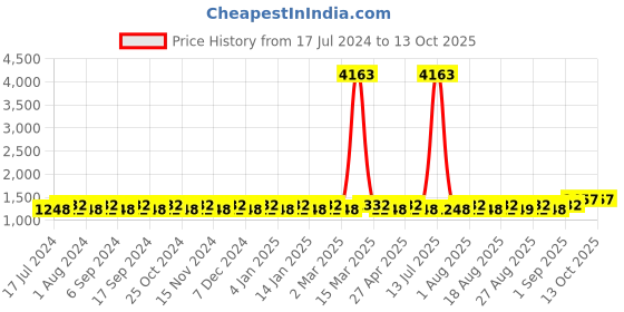 myntra.com MANVAA Floral Embroidered Sequinned Unstitched Dress Material manvaa Price History Graph from 17 Jul 2024 to 13 Oct 2025